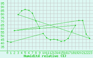 Courbe de l'humidit relative pour Grazalema