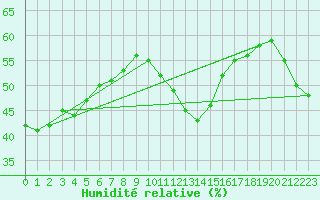 Courbe de l'humidit relative pour Saint-Vran (05)