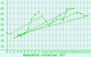 Courbe de l'humidit relative pour Naluns / Schlivera