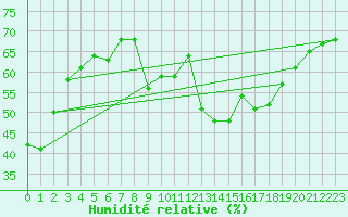 Courbe de l'humidit relative pour Deuselbach