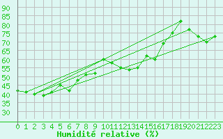 Courbe de l'humidit relative pour Caceres