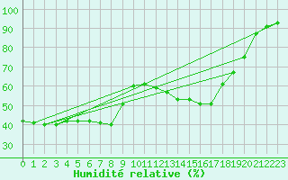 Courbe de l'humidit relative pour Windischgarsten
