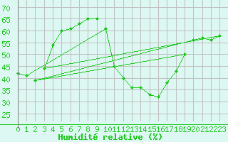 Courbe de l'humidit relative pour Roujan (34)
