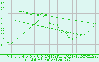 Courbe de l'humidit relative pour Guanambi