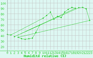 Courbe de l'humidit relative pour Daly Waters