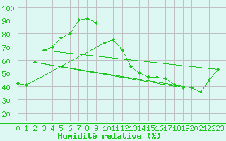 Courbe de l'humidit relative pour Kleine-Brogel (Be)