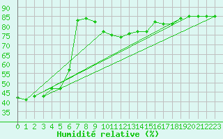 Courbe de l'humidit relative pour Bad Ragaz