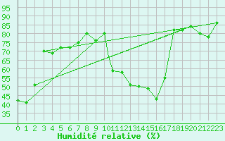 Courbe de l'humidit relative pour Geilenkirchen