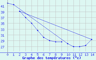 Courbe de tempratures pour Ciudad Victoria, Tamps.