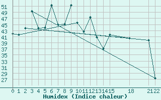 Courbe de l'humidex pour Bua Chum