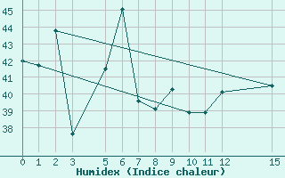 Courbe de l'humidex pour Surin