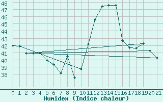 Courbe de l'humidex pour Kayes