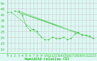 Courbe de l'humidit relative pour Paganella