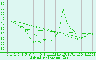 Courbe de l'humidit relative pour Solenzara - Base arienne (2B)