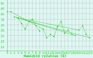 Courbe de l'humidit relative pour La Dle (Sw)