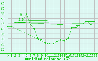 Courbe de l'humidit relative pour Aydin