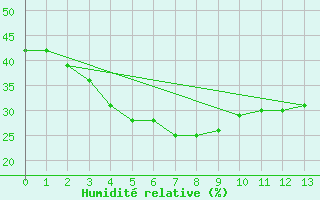Courbe de l'humidit relative pour Karijini North