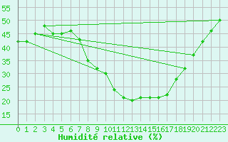 Courbe de l'humidit relative pour Porvoon mlk Emsalo