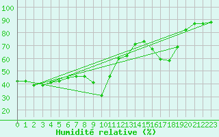 Courbe de l'humidit relative pour Alistro (2B)