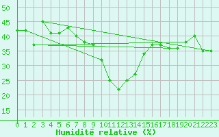 Courbe de l'humidit relative pour Paganella