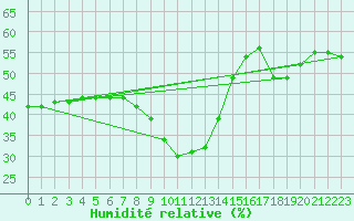 Courbe de l'humidit relative pour Abla
