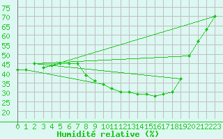Courbe de l'humidit relative pour Helln