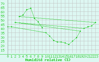 Courbe de l'humidit relative pour Herrera del Duque