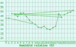 Courbe de l'humidit relative pour Gruendau-Breitenborn