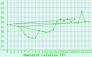 Courbe de l'humidit relative pour Piz Martegnas