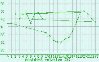 Courbe de l'humidit relative pour Brianon (05)