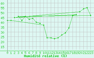 Courbe de l'humidit relative pour Arages del Puerto