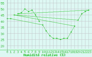 Courbe de l'humidit relative pour Nmes - Garons (30)