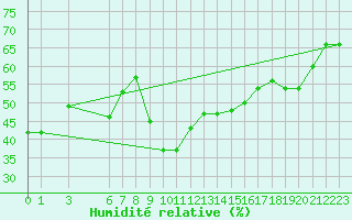 Courbe de l'humidit relative pour Capri