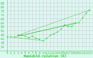 Courbe de l'humidit relative pour Ste (34)