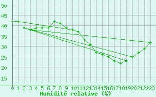 Courbe de l'humidit relative pour Chinchilla