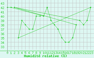 Courbe de l'humidit relative pour Paganella