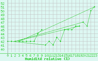 Courbe de l'humidit relative pour Plasencia