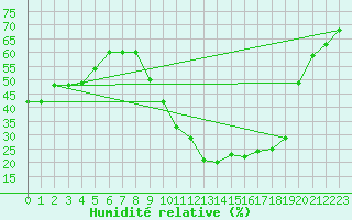 Courbe de l'humidit relative pour Le Luc - Cannet des Maures (83)