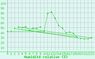 Courbe de l'humidit relative pour Brunnenkogel/Oetztaler Alpen