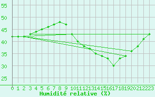 Courbe de l'humidit relative pour Fains-Veel (55)