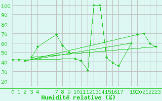 Courbe de l'humidit relative pour Estepona
