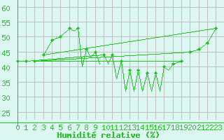 Courbe de l'humidit relative pour Madrid-Colmenar
