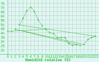 Courbe de l'humidit relative pour Aix-en-Provence (13)