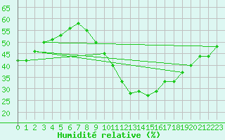 Courbe de l'humidit relative pour Rnenberg
