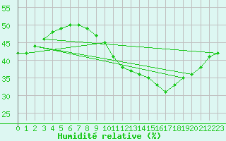 Courbe de l'humidit relative pour Plasencia