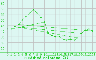 Courbe de l'humidit relative pour Lemberg (57)