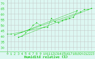 Courbe de l'humidit relative pour Pointe de Socoa (64)