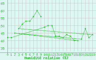 Courbe de l'humidit relative pour La Rochelle - Aerodrome (17)