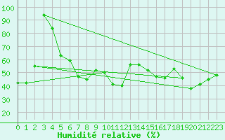 Courbe de l'humidit relative pour Zerind
