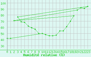 Courbe de l'humidit relative pour Terespol